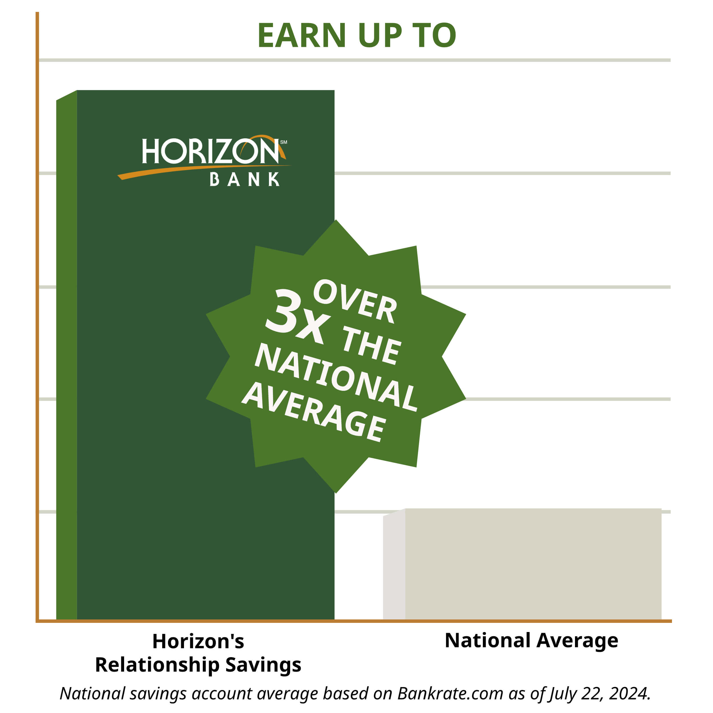 graphic showing 3x national average